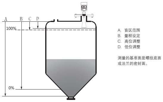 棒式防腐雷達(dá)物位計(jì)測(cè)量原理圖