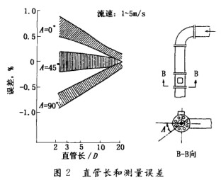 電磁流量計(jì)直管長(zhǎng)和測(cè)量誤差圖