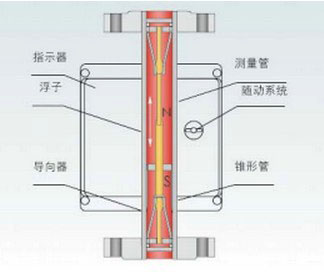 金屬轉子流量計工作原理圖