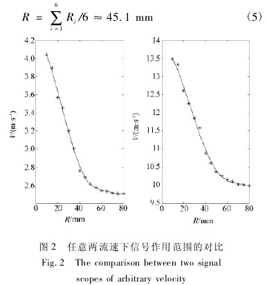 插入式電磁流量計任意兩流速下信號作用范圍的對比圖